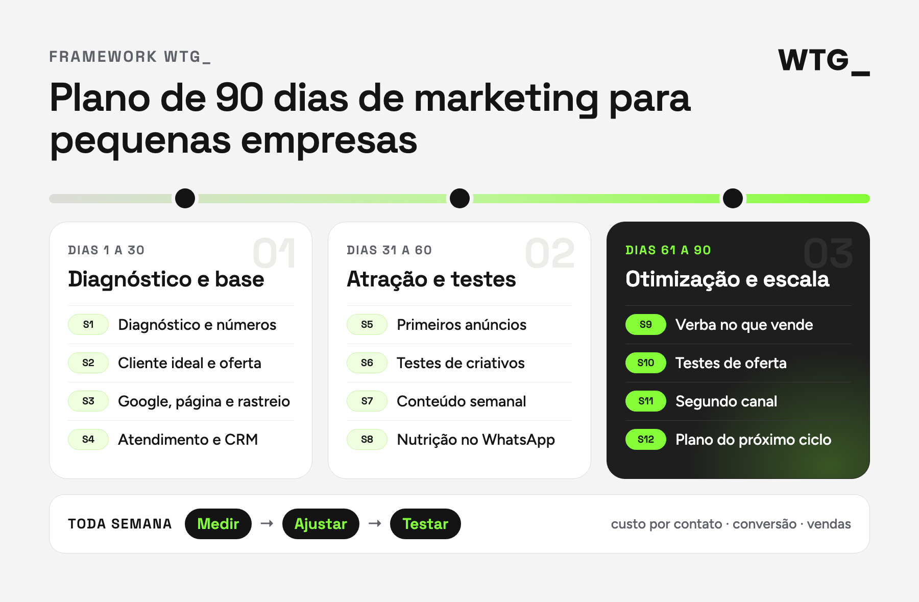 Framework WTG_: plano de 90 dias de marketing para pequenas empresas, com três fases e uma rotina semanal de medir, ajustar e testar.