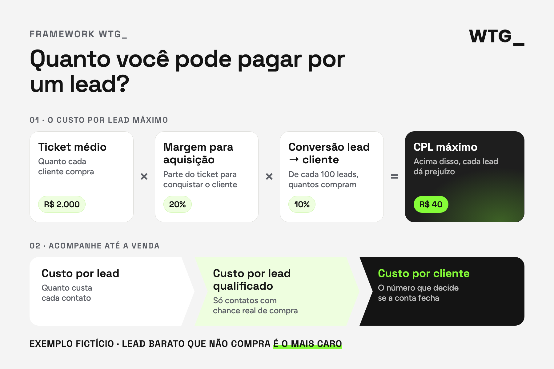 Framework WTG_: como calcular o custo por lead máximo a partir do ticket, da margem e da taxa de conversão.