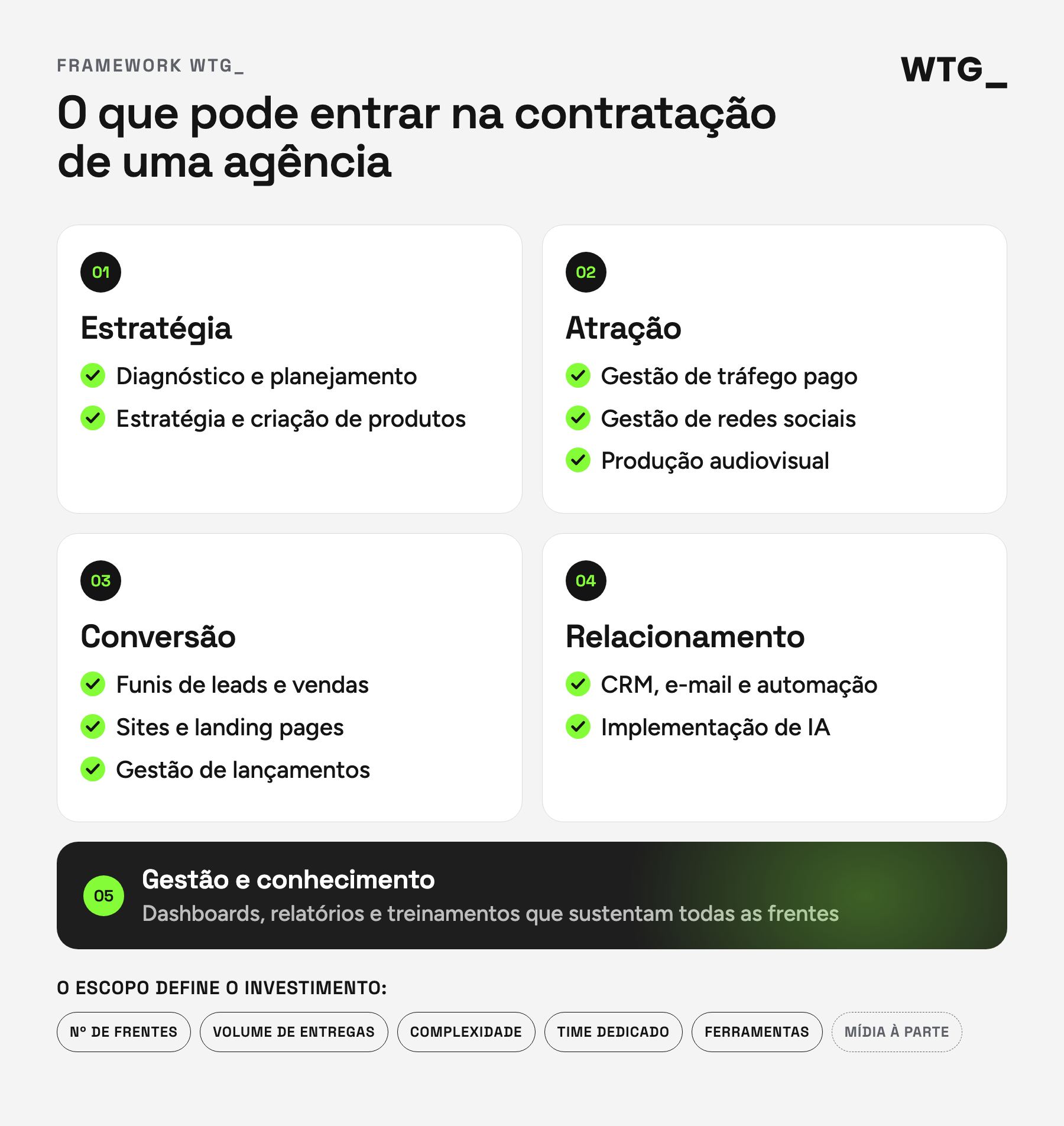 Framework: estratégia, atração, conversão e relacionamento, apoiados por gestão e conhecimento. O escopo define o investimento.