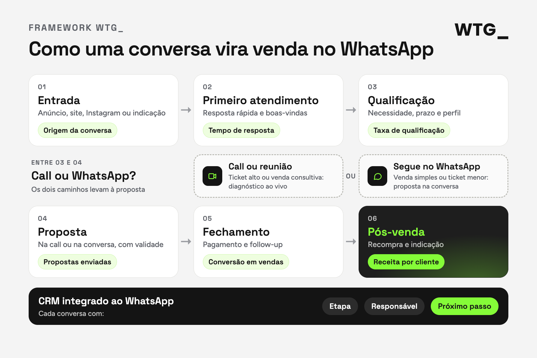 Framework WTG_: as seis etapas do funil de vendas no WhatsApp, da entrada ao pós-venda, com a escolha entre call e WhatsApp depois da qualificação e o indicador de cada etapa.
