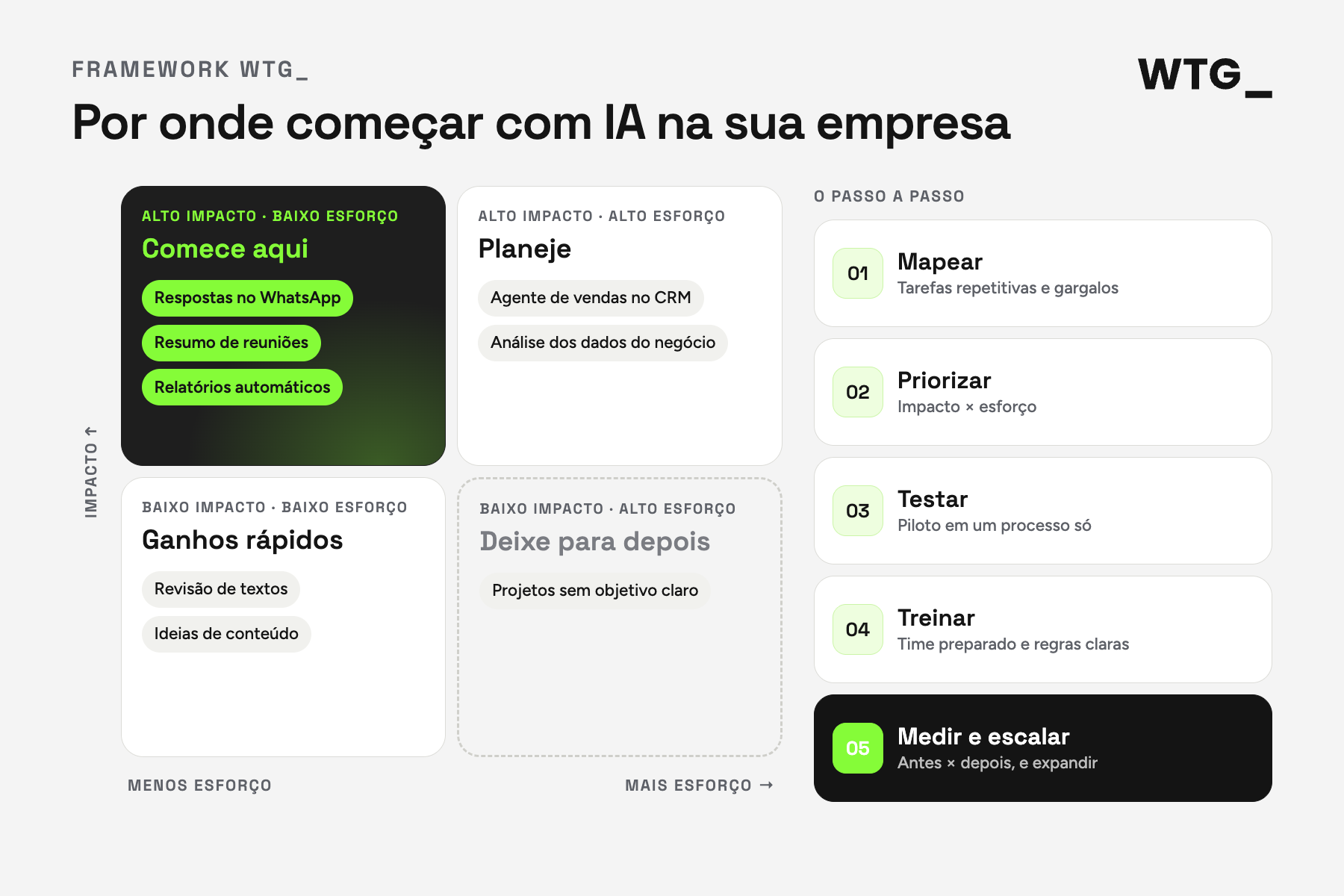 Framework WTG_: matriz de impacto e esforço para priorizar o uso de IA, com as etapas mapear, priorizar, testar, treinar e escalar.