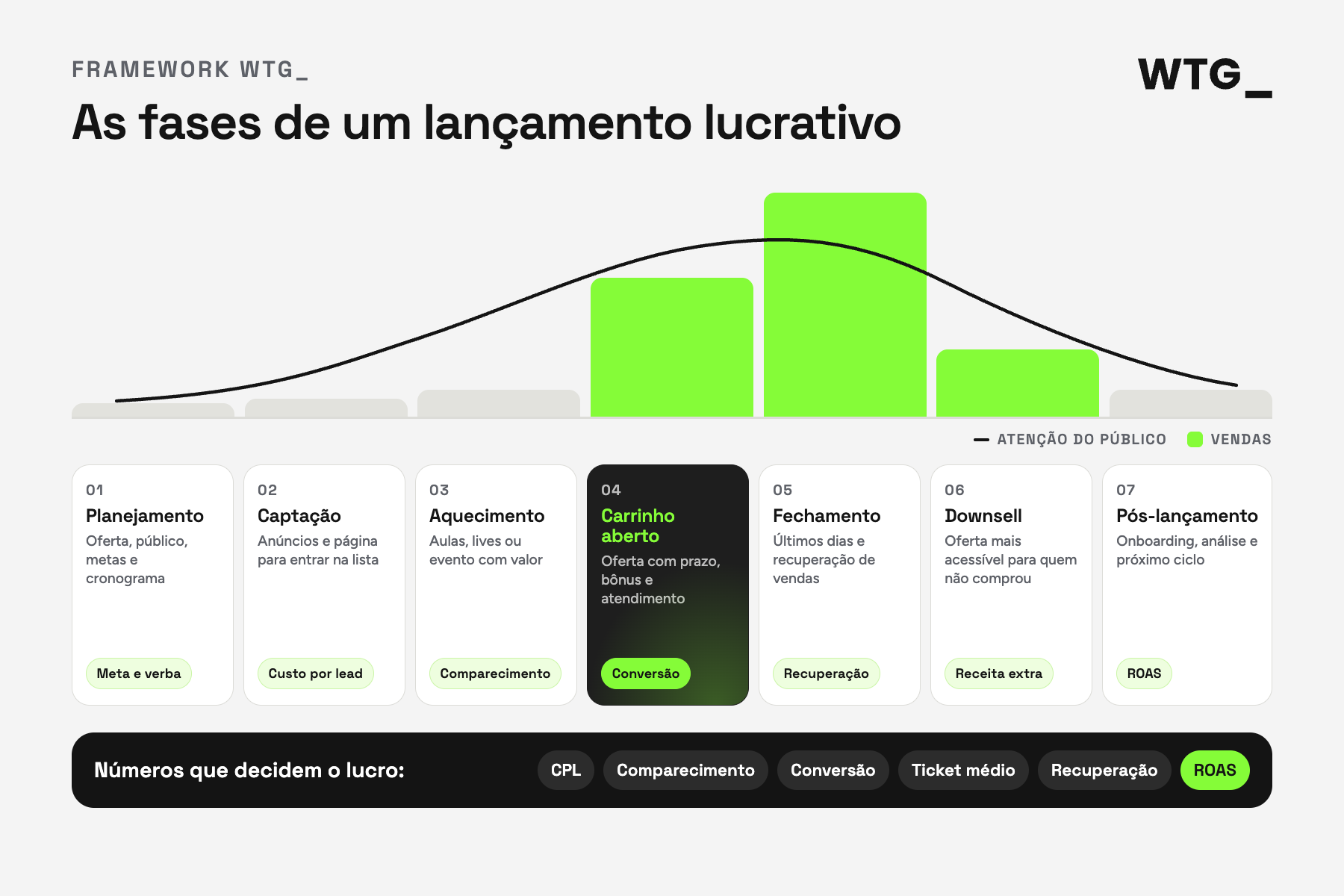 Framework WTG_: as sete fases de um lançamento de infoproduto, do planejamento ao pós-lançamento, incluindo o downsell, com o objetivo e o número principal de cada fase.
