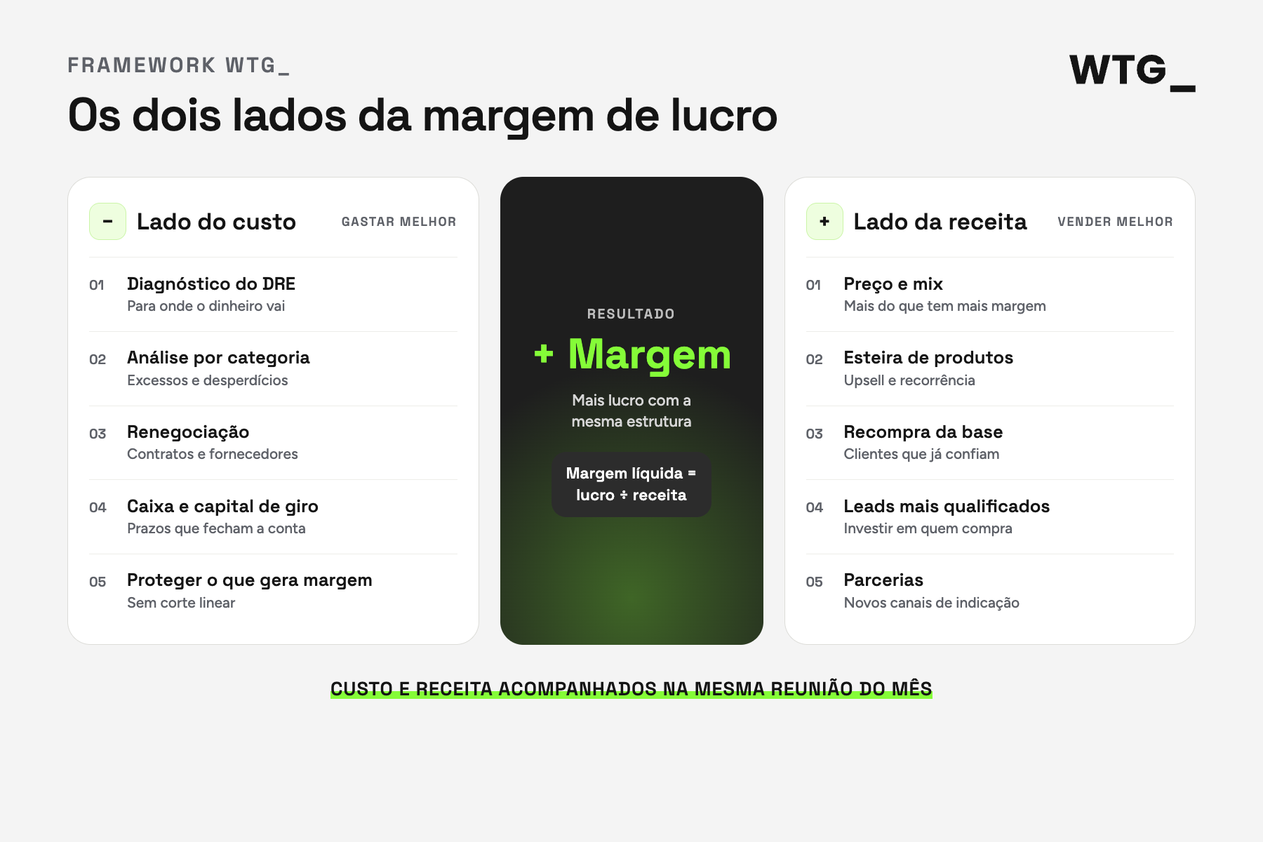 Framework WTG_: a margem de lucro trabalhada pelos dois lados, com as ações do lado do custo e as alavancas do lado da receita.