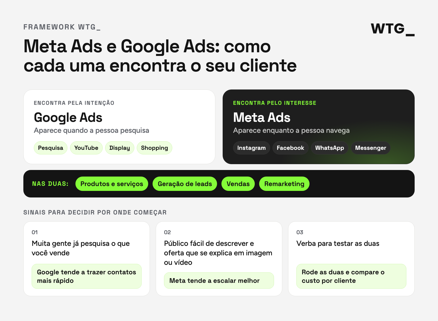 Framework WTG_: como Meta Ads e Google Ads encontram o cliente, o que as duas fazem e sinais para decidir por onde começar.