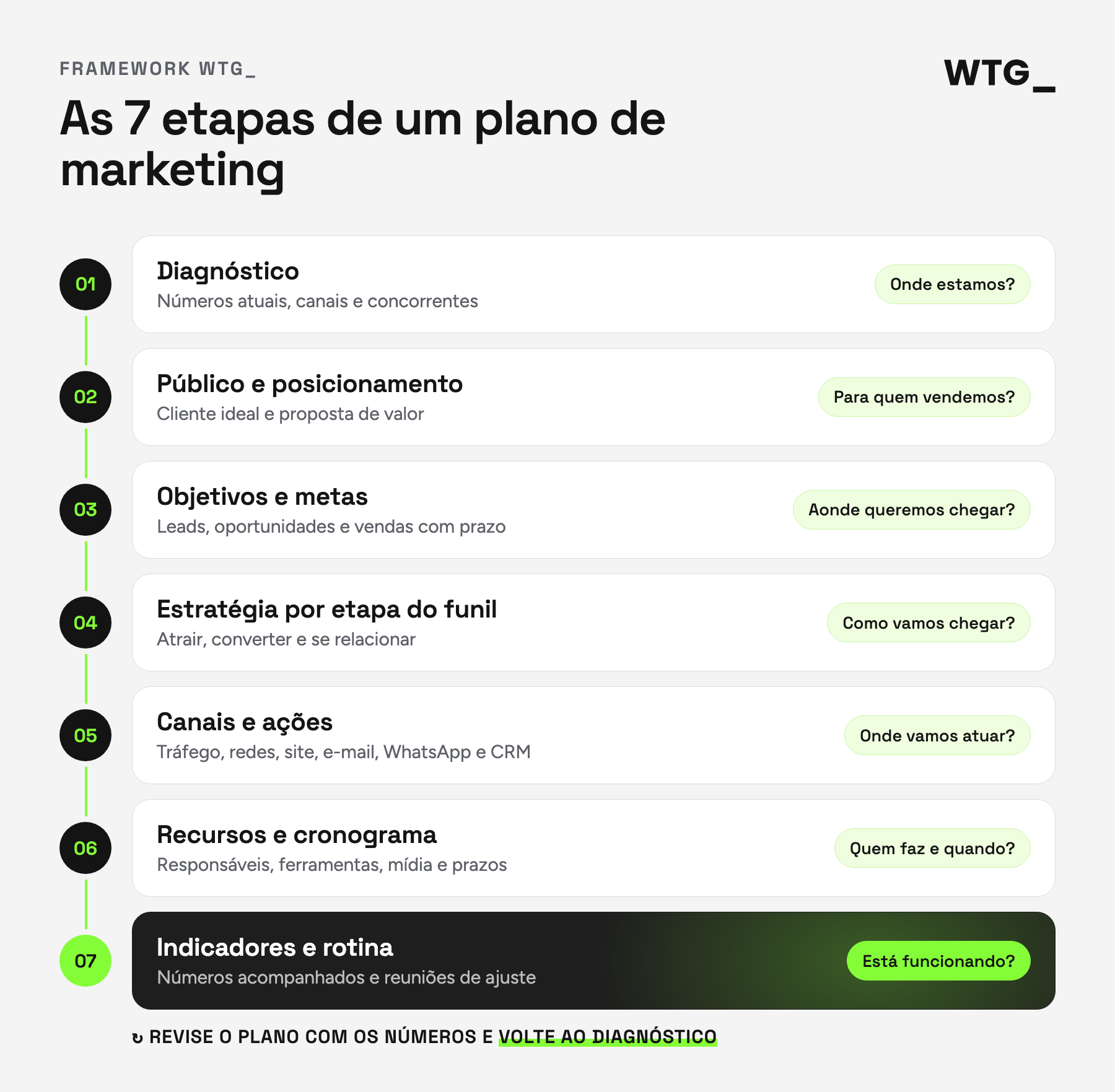 Framework WTG_: as 7 etapas de um plano de marketing, do diagnóstico aos indicadores.