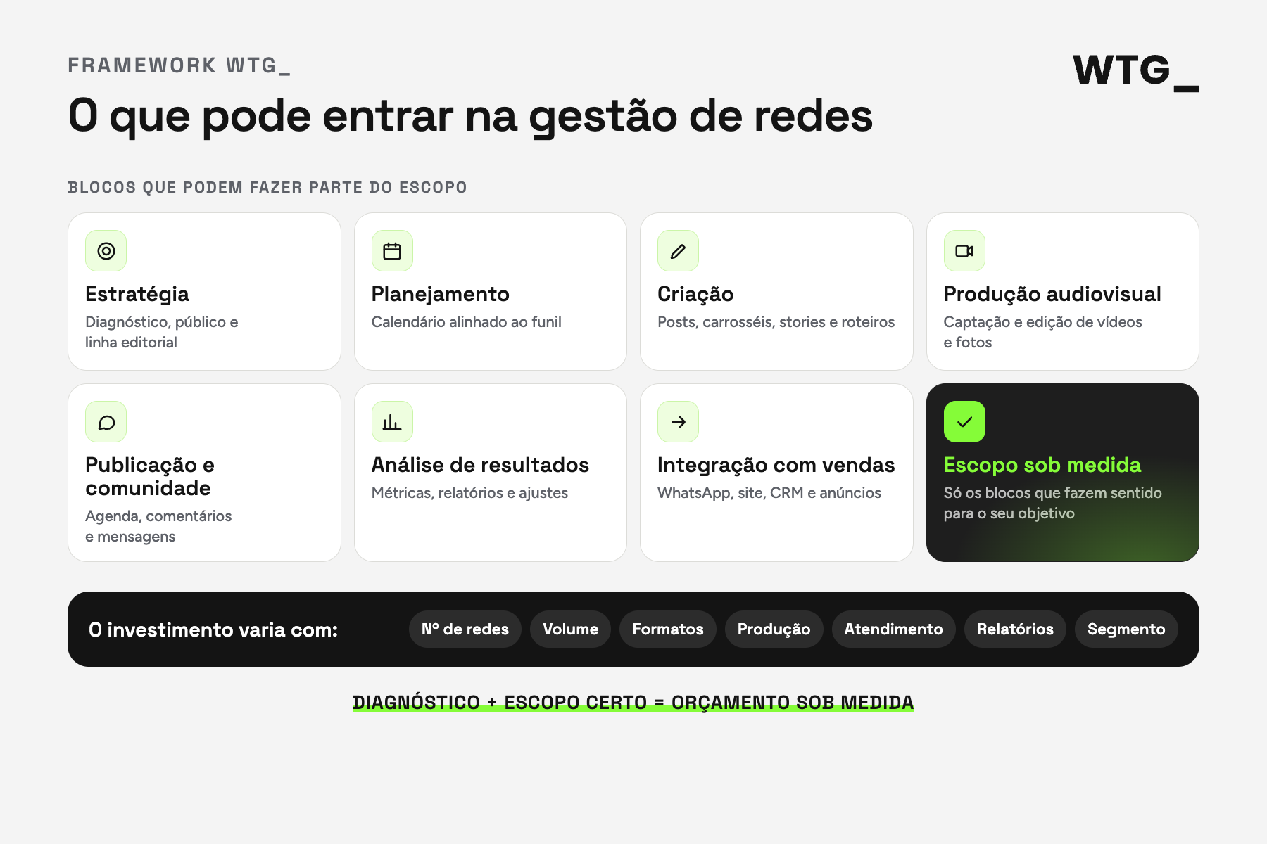 Framework WTG_: os blocos que podem fazer parte da gestão de redes sociais, de estratégia a vendas, e os fatores que fazem o investimento variar.