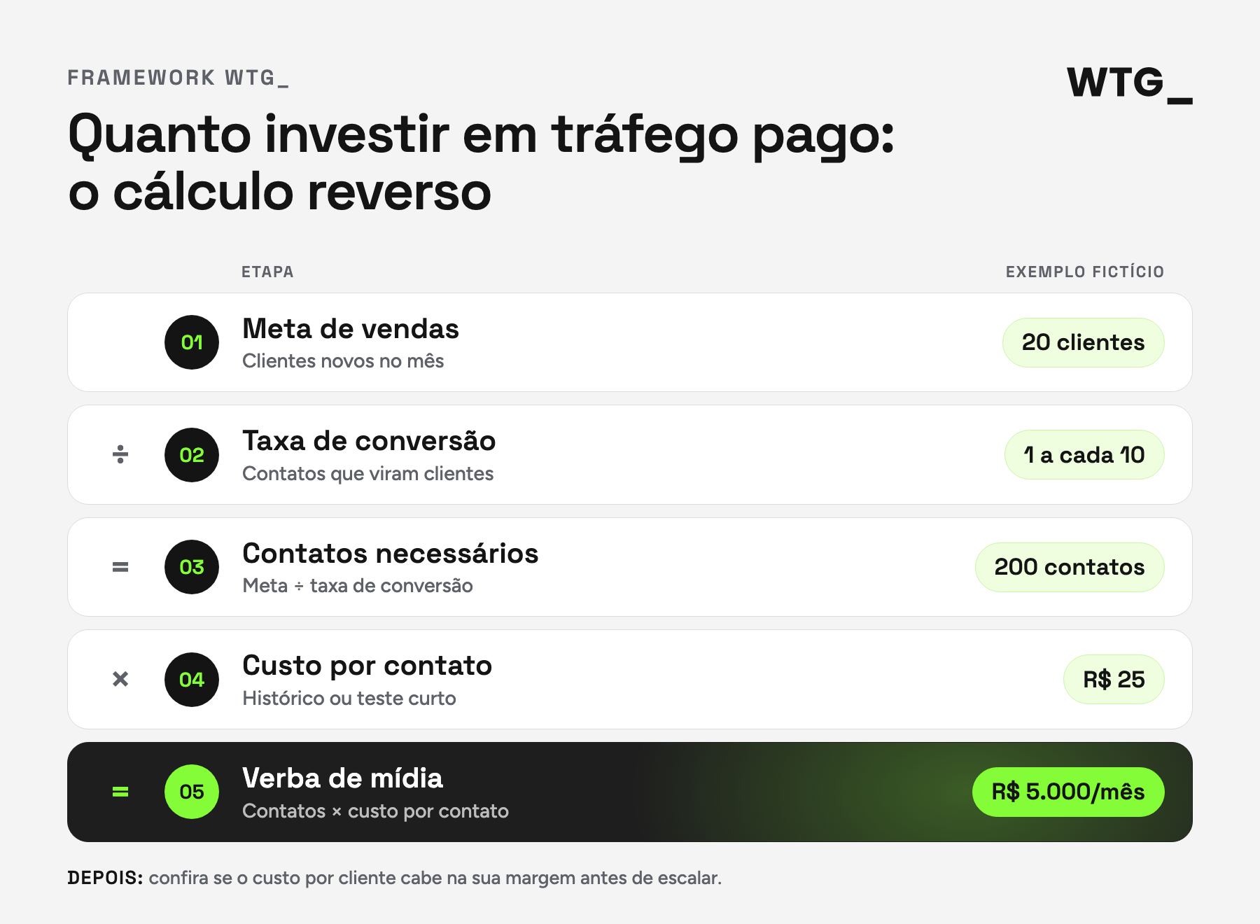 Framework WTG_: cálculo reverso da verba de tráfego pago, da meta de vendas até o investimento mensal.